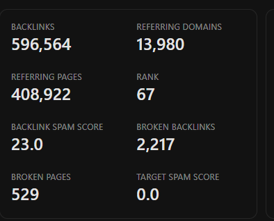 Example: a large competitor's backlink summary Example: backlink summary panel for a large competitor showing 596,564 backlinks, 13,980 referring domains, 408,922 referring pages, rank 67, backlink spam score 23.0, 2,217 broken backlinks and 529 broken pages