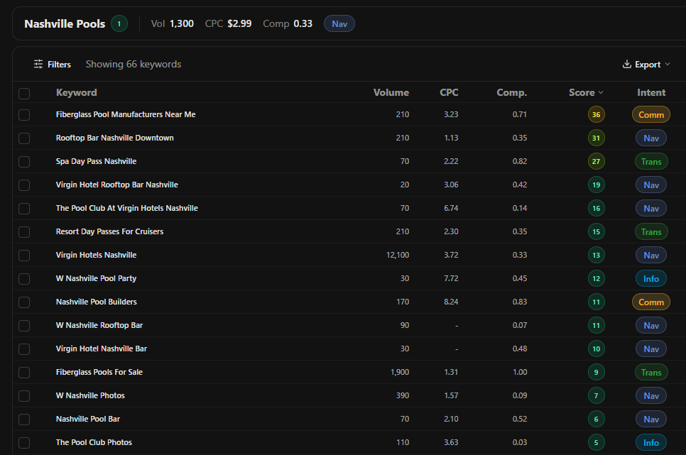 Example: keyword list for Nashville pool topics with an intent column