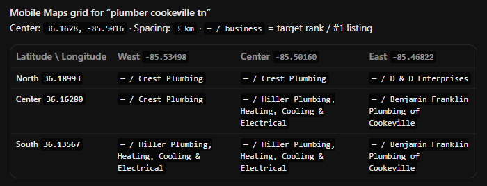 Example: local rank grid for plumber cookeville tn Example: 3x3 local rank grid for plumber cookeville tn, with a different business at number one in different parts of the grid