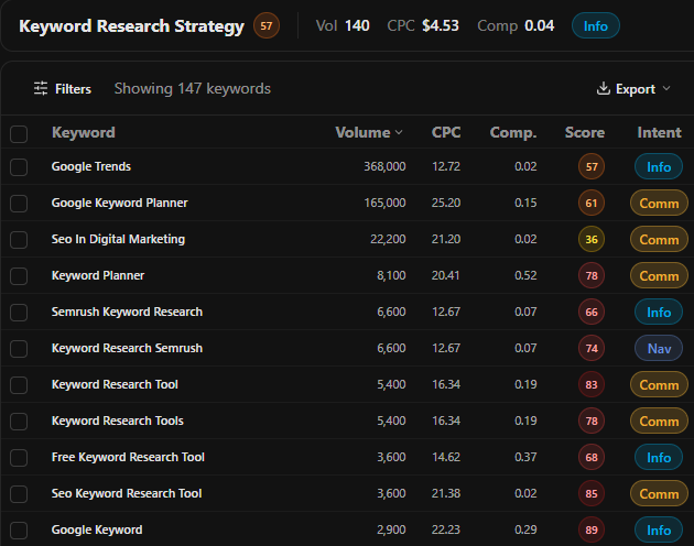 Example: seed keyword list for a keyword research strategy topic with volume and intent for each seed